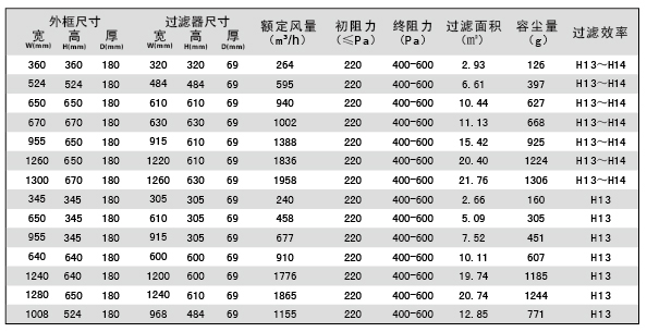 可更換式一體化高效過濾器技術(shù)參數(shù) 可更換式一體化高效過濾器技術(shù)參數(shù)